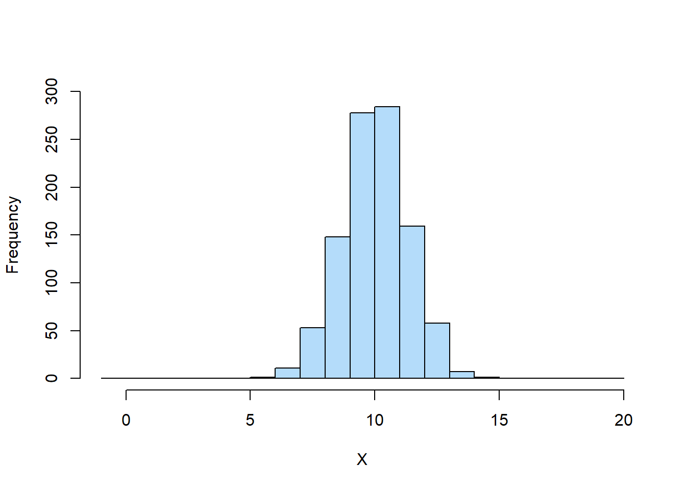 Histograms showing hypothetical distributions of 1,000 observations with the same mean, median, and mode (10) but with low variability (top) and high variability (bottom).