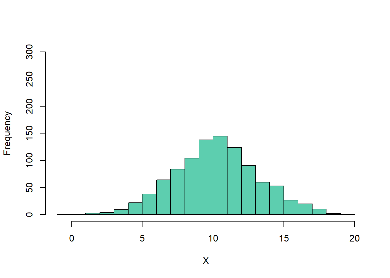 Histograms showing hypothetical distributions of 1,000 observations with the same mean, median, and mode (10) but with low variability (top) and high variability (bottom).