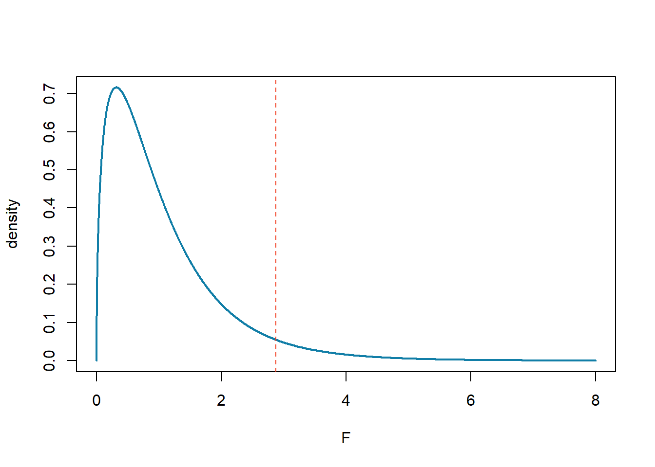 Distribution of *F* ratio with 3 and 35 degrees of freedom when the null hypothesis is true. The red vertical line represents the critical value when α is .05.