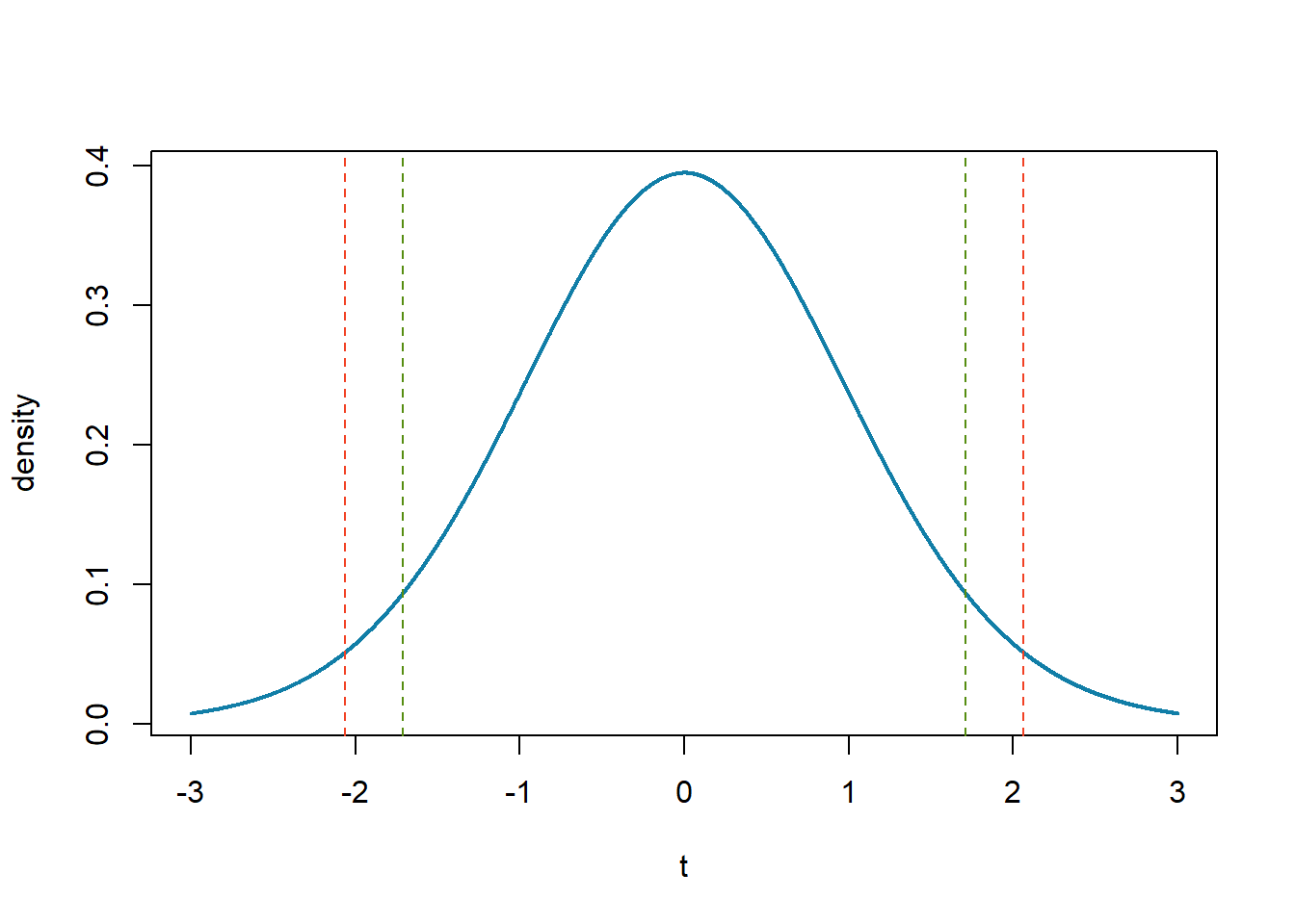 Distribution of *t* scores (with 24 degrees of freedom) when the null hypothesis is true. The red vertical lines represent the two-tailed critical values, and the green vertical lines the one-tailed critical values when α = .05.