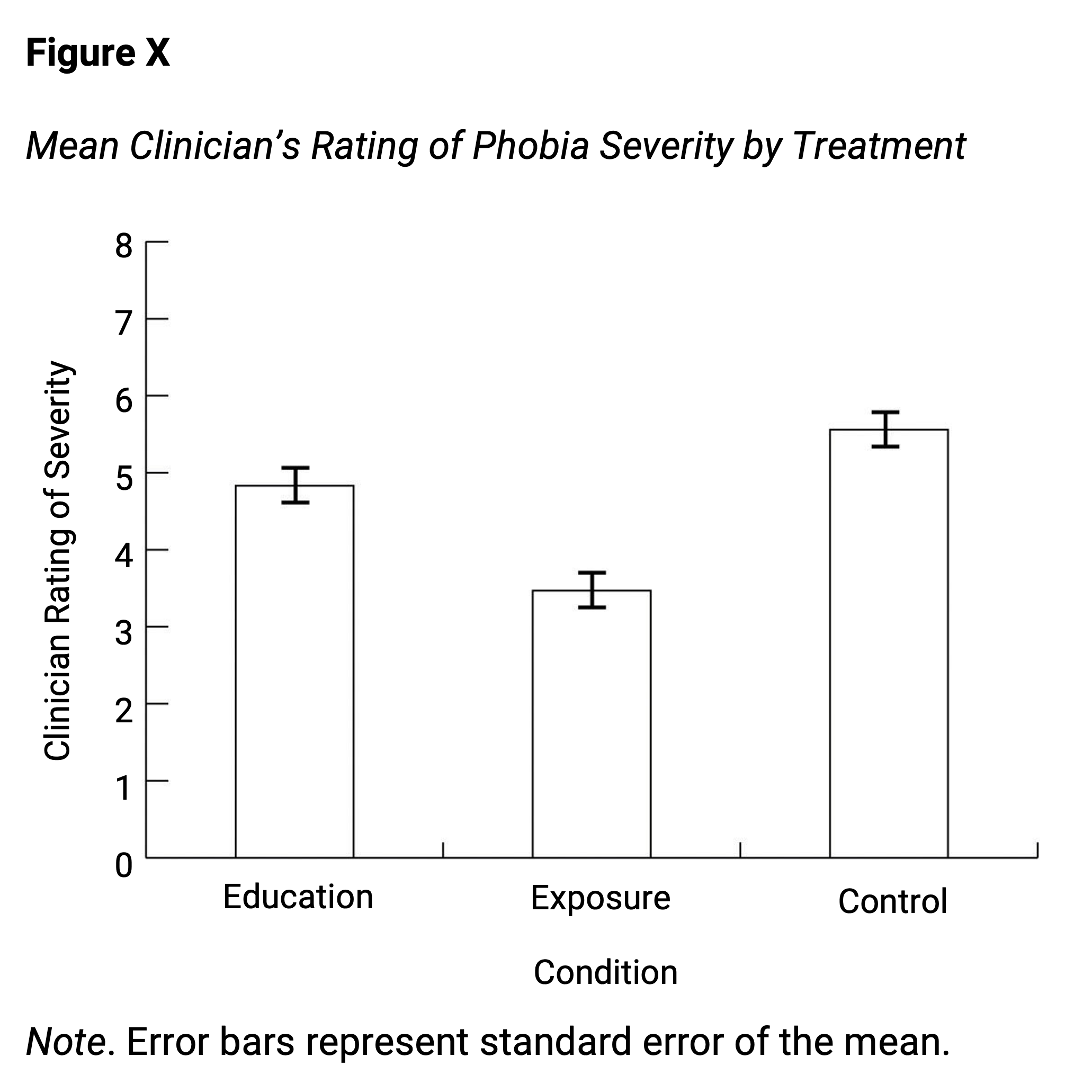 Sample APA-style bar graph, with error bars representing the standard errors, based on research by Ollendick and colleagues.