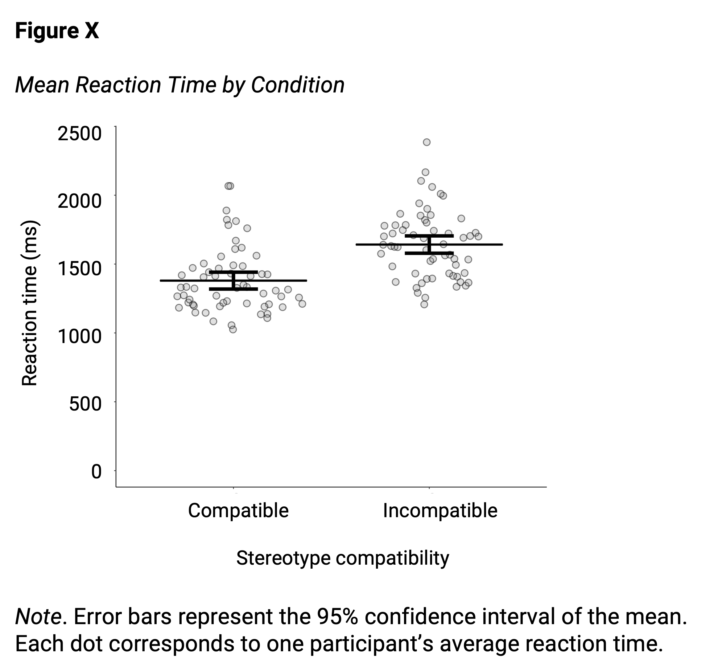 Sample APA-style jitter plot showing hypothetical data.