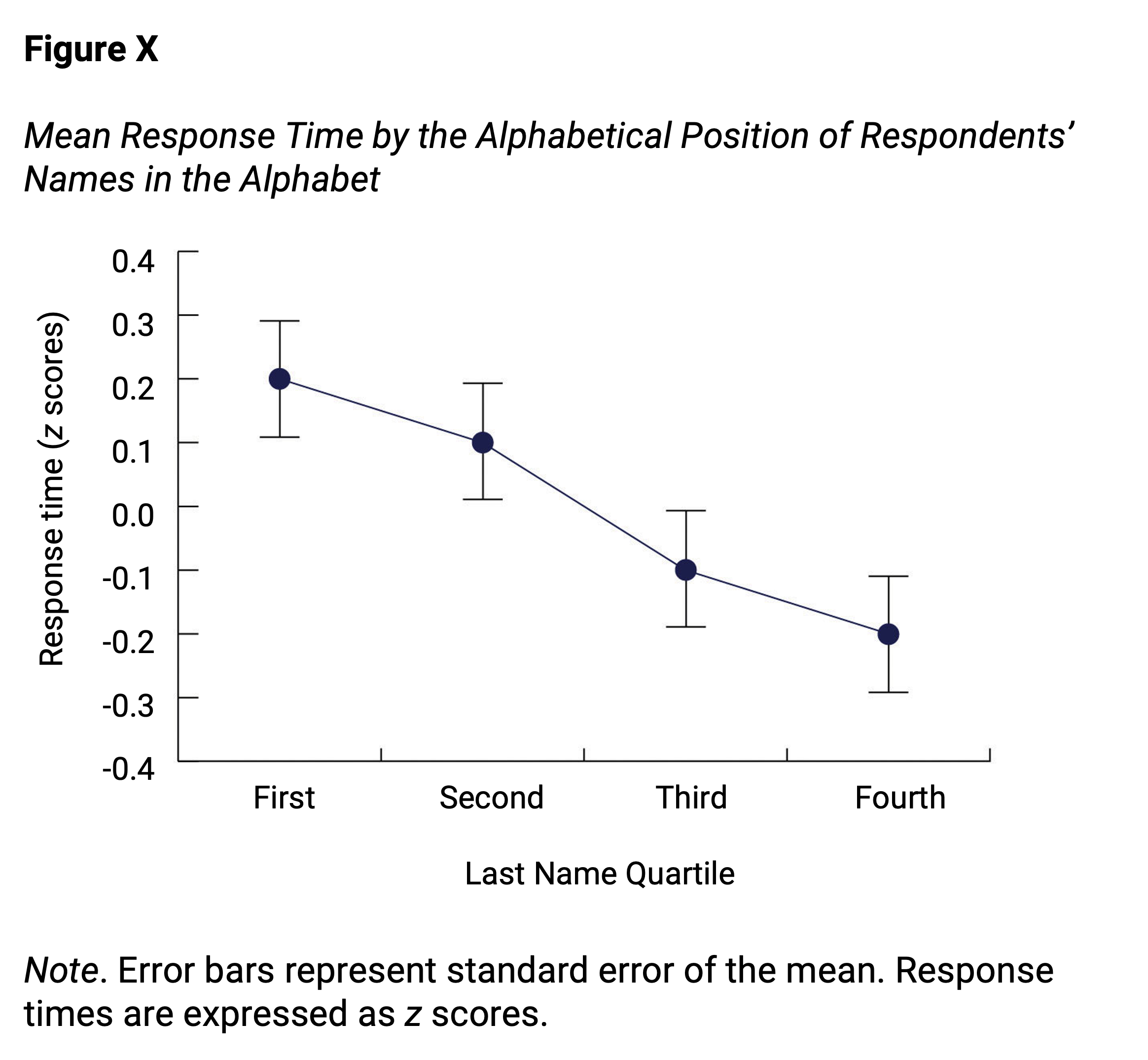 Sample APA-style line graph based on research by Carlson and Conard.