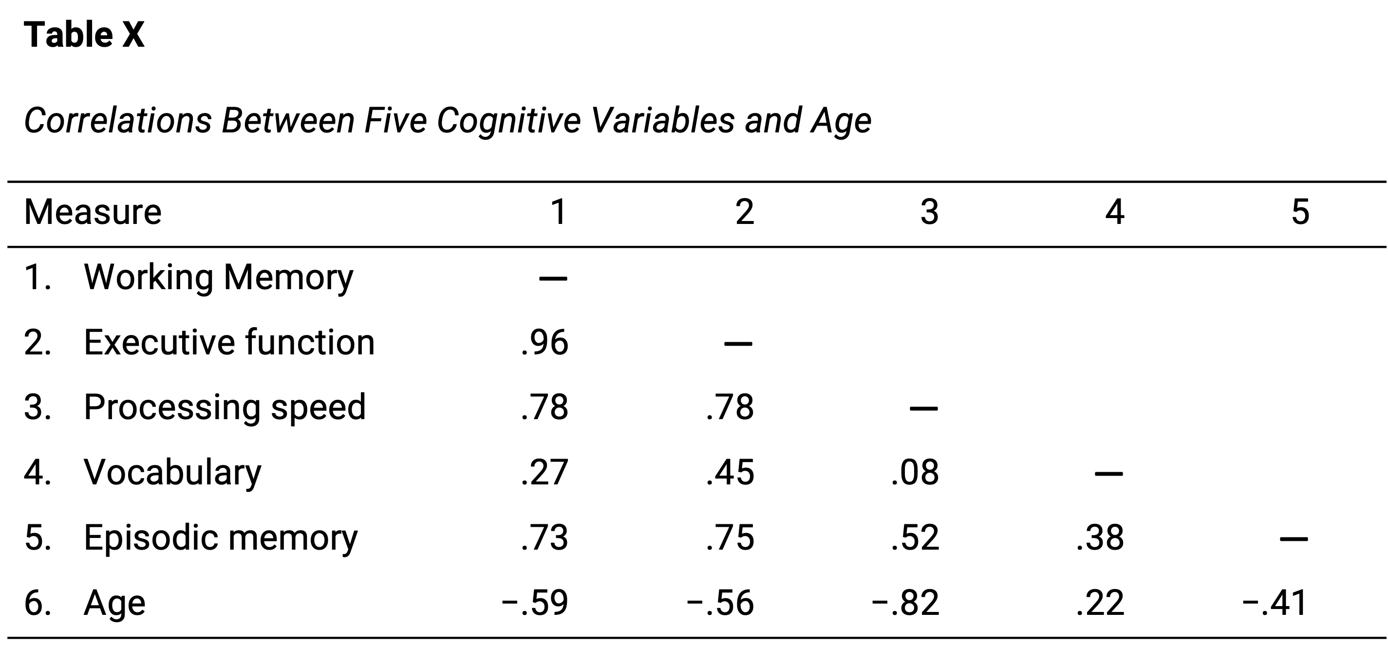 Sample APA-style table (correlation matrix) based on research by McCabe and colleagues.