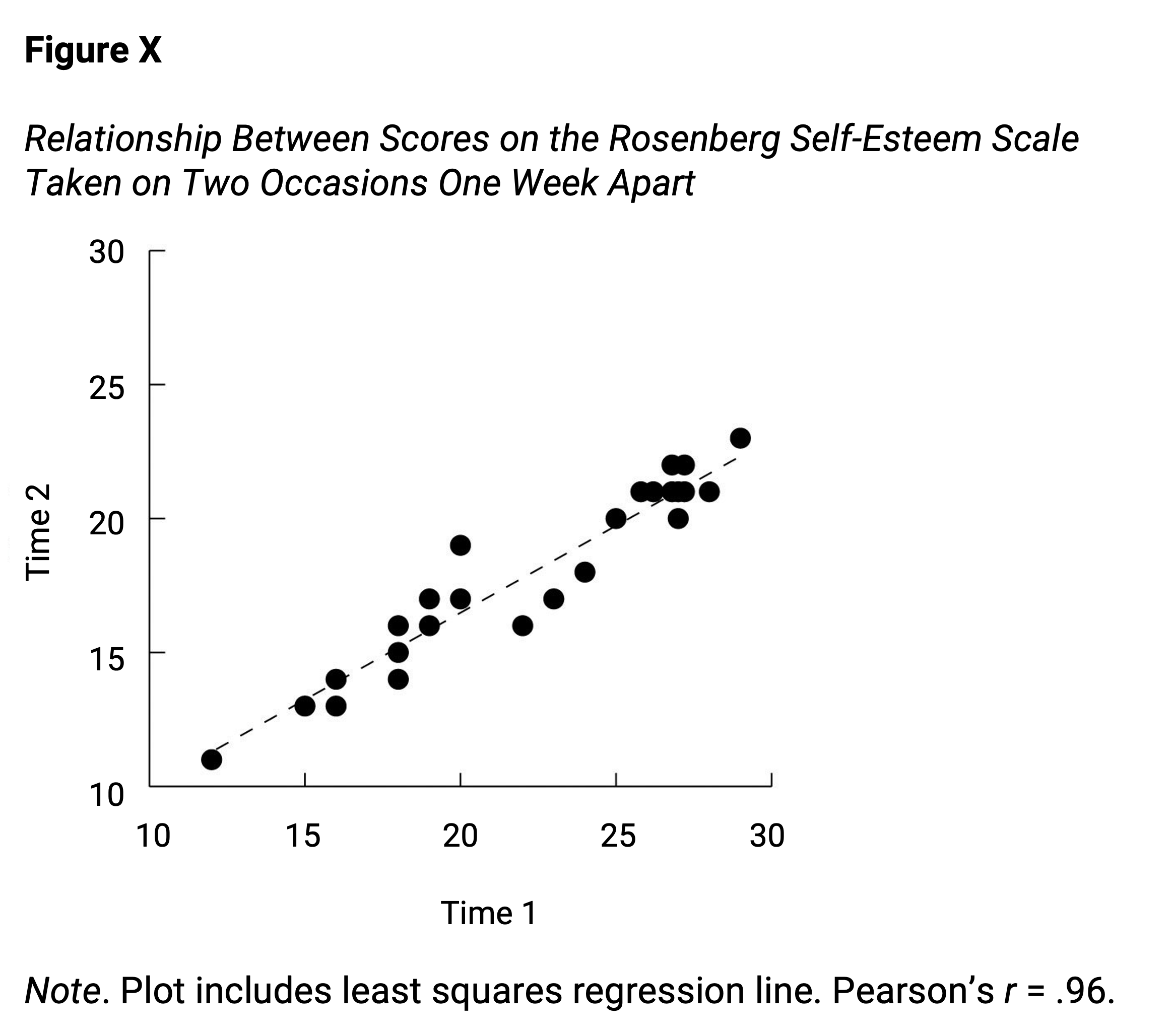 Sample APA-style scatterplot.