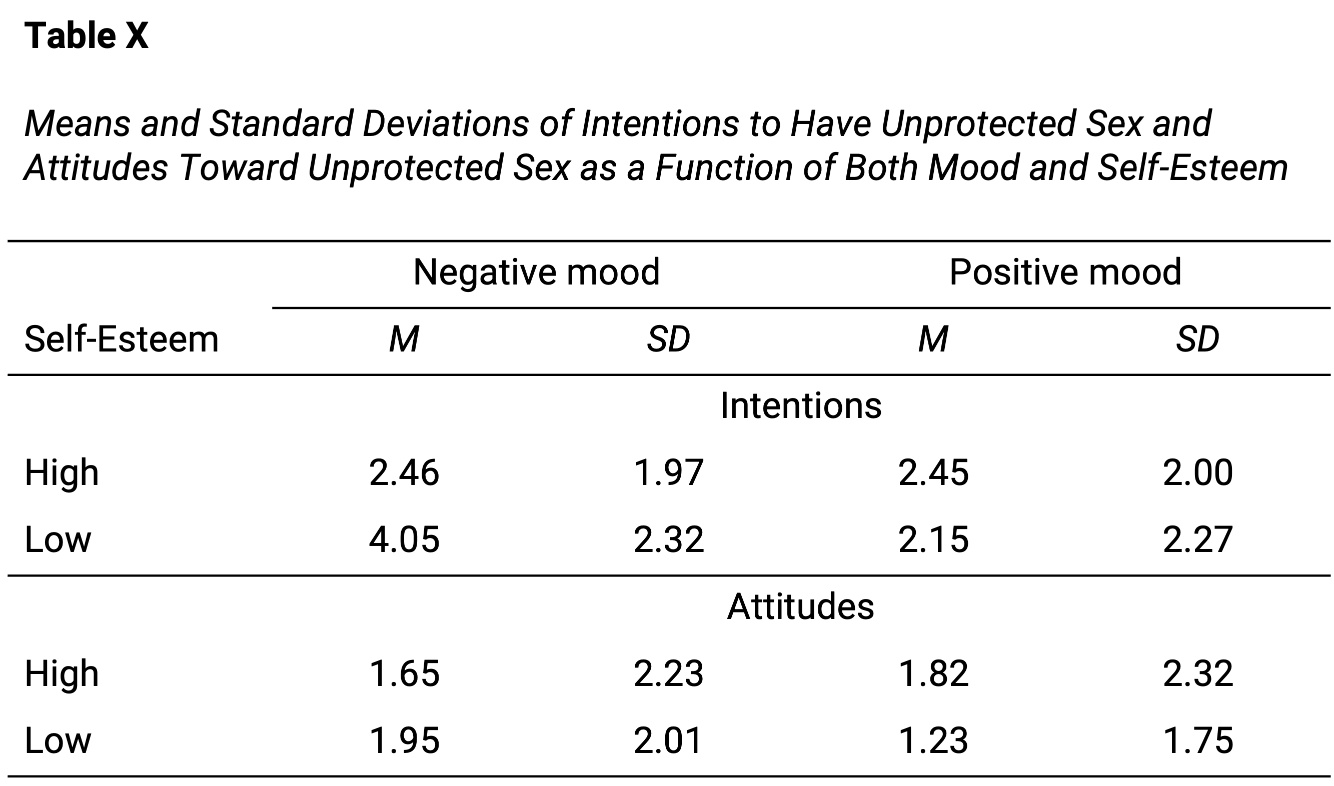 Sample APA-style table presenting means and standard deviations.