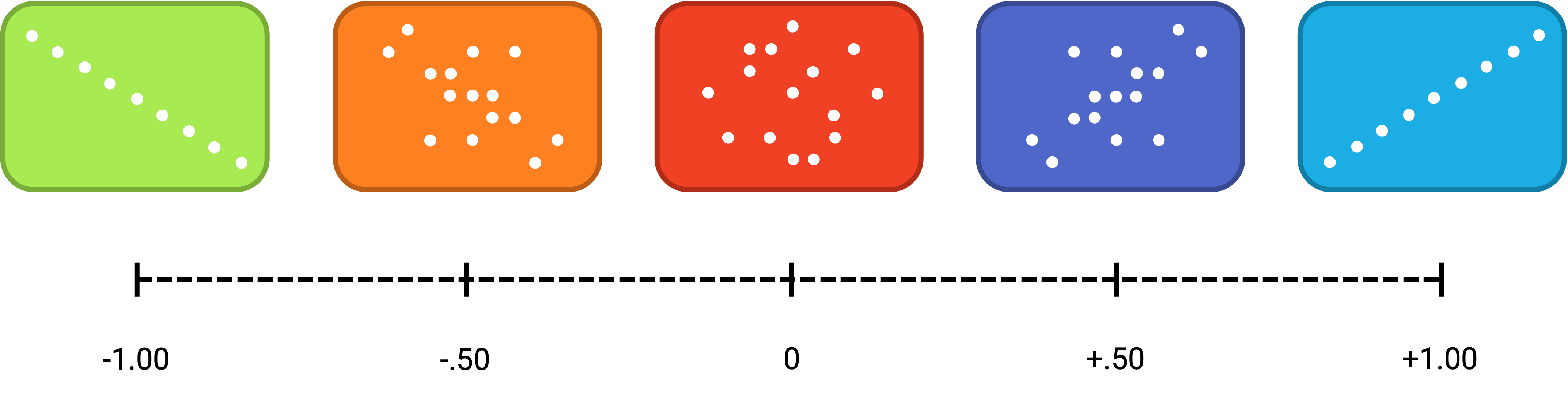 Pearson’s *r* ranges from −1.00 (representing the strongest possible negative relationship), through 0 (representing no relationship), to +1.00 (representing the strongest possible positive relationship).