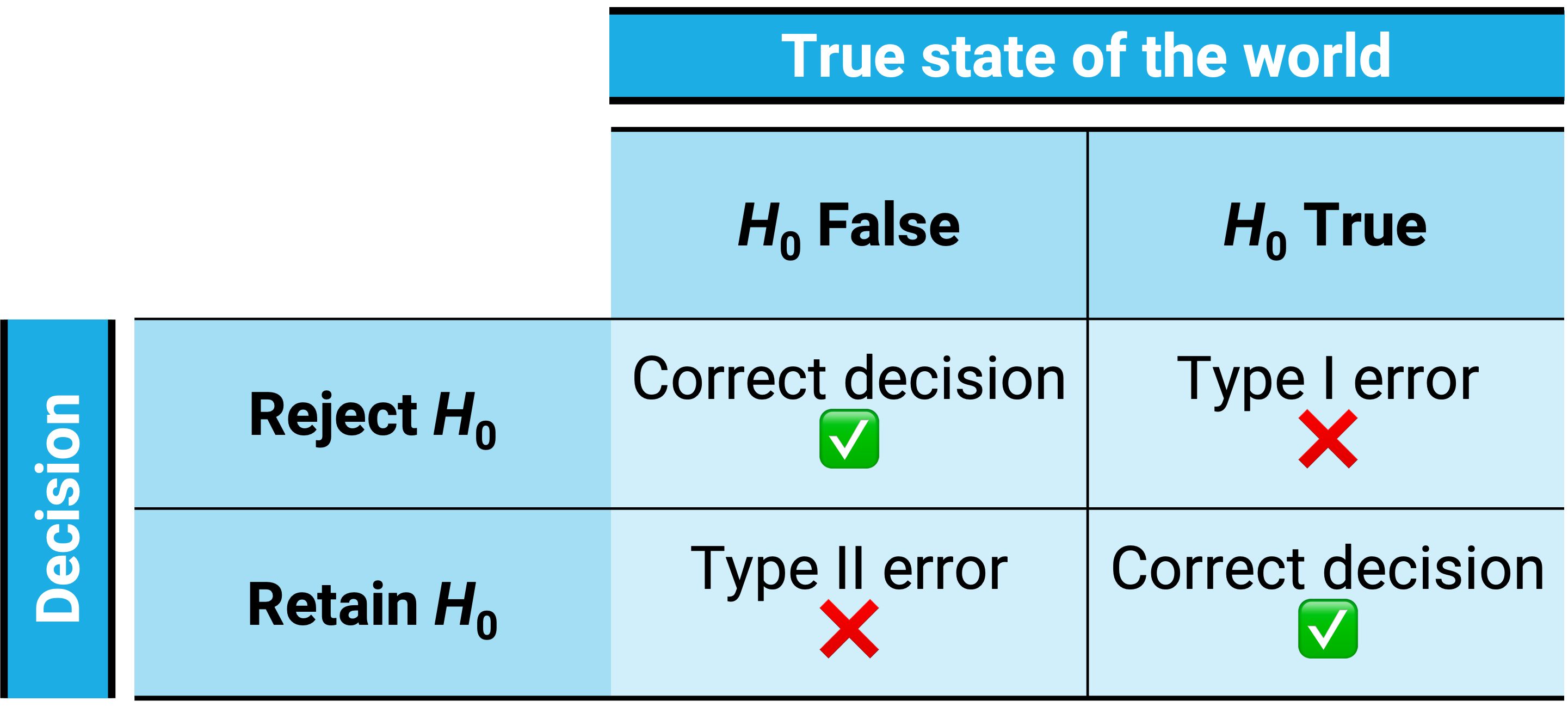Two types of correct decisions and two types of errors in null hypothesis testing.