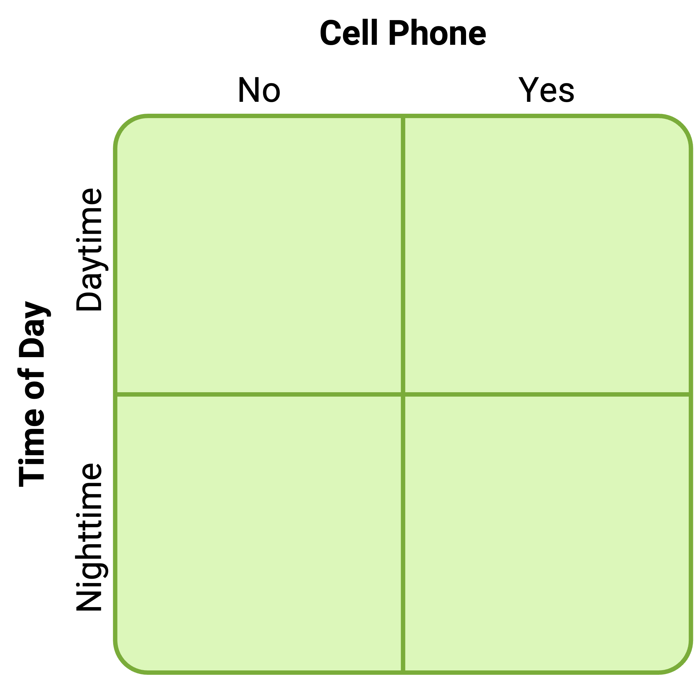 Factorial design table representing a 2 x 2 factorial design.