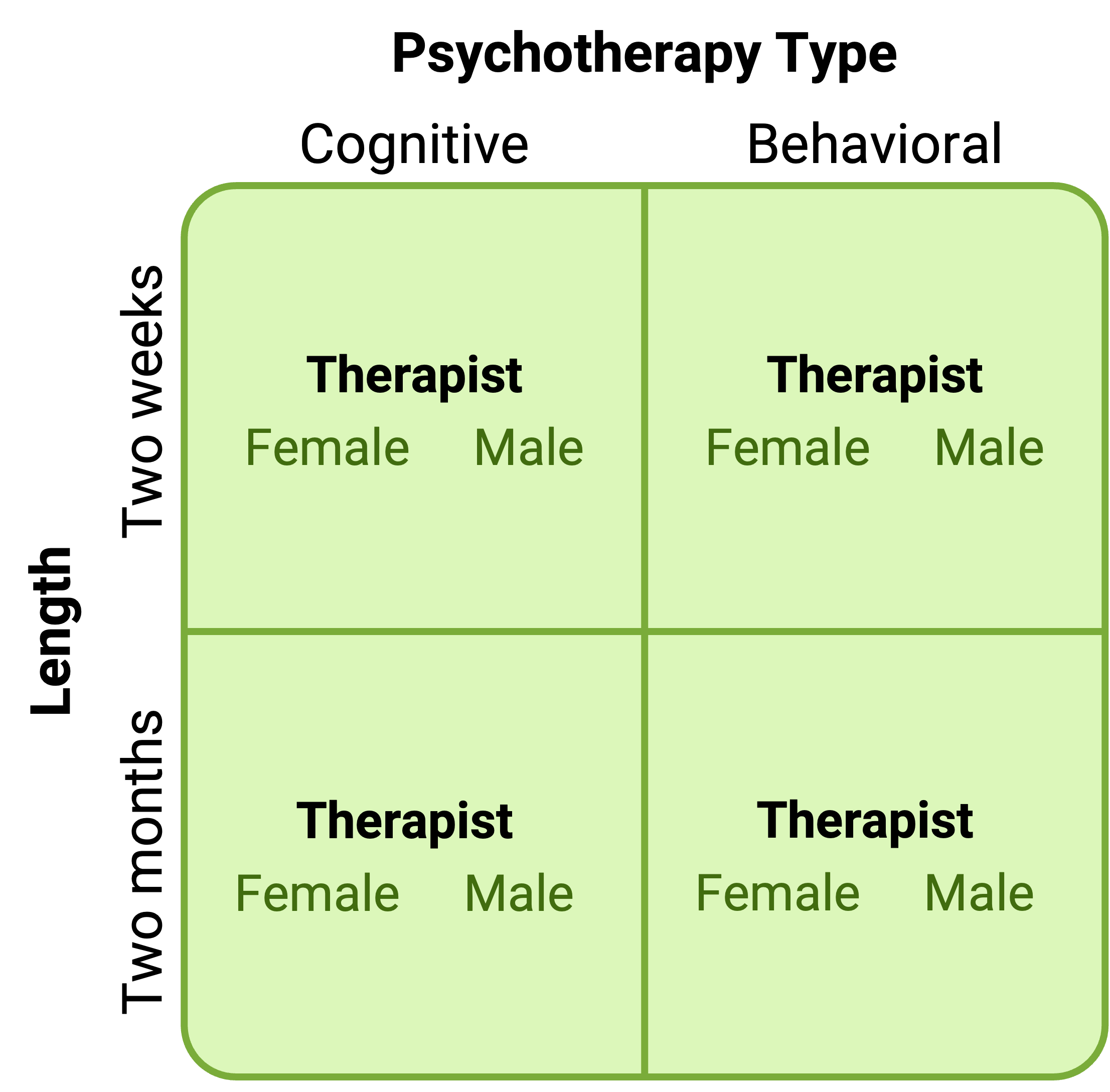 Factorial design table representing a 2 x 2 x 2 factorial design.