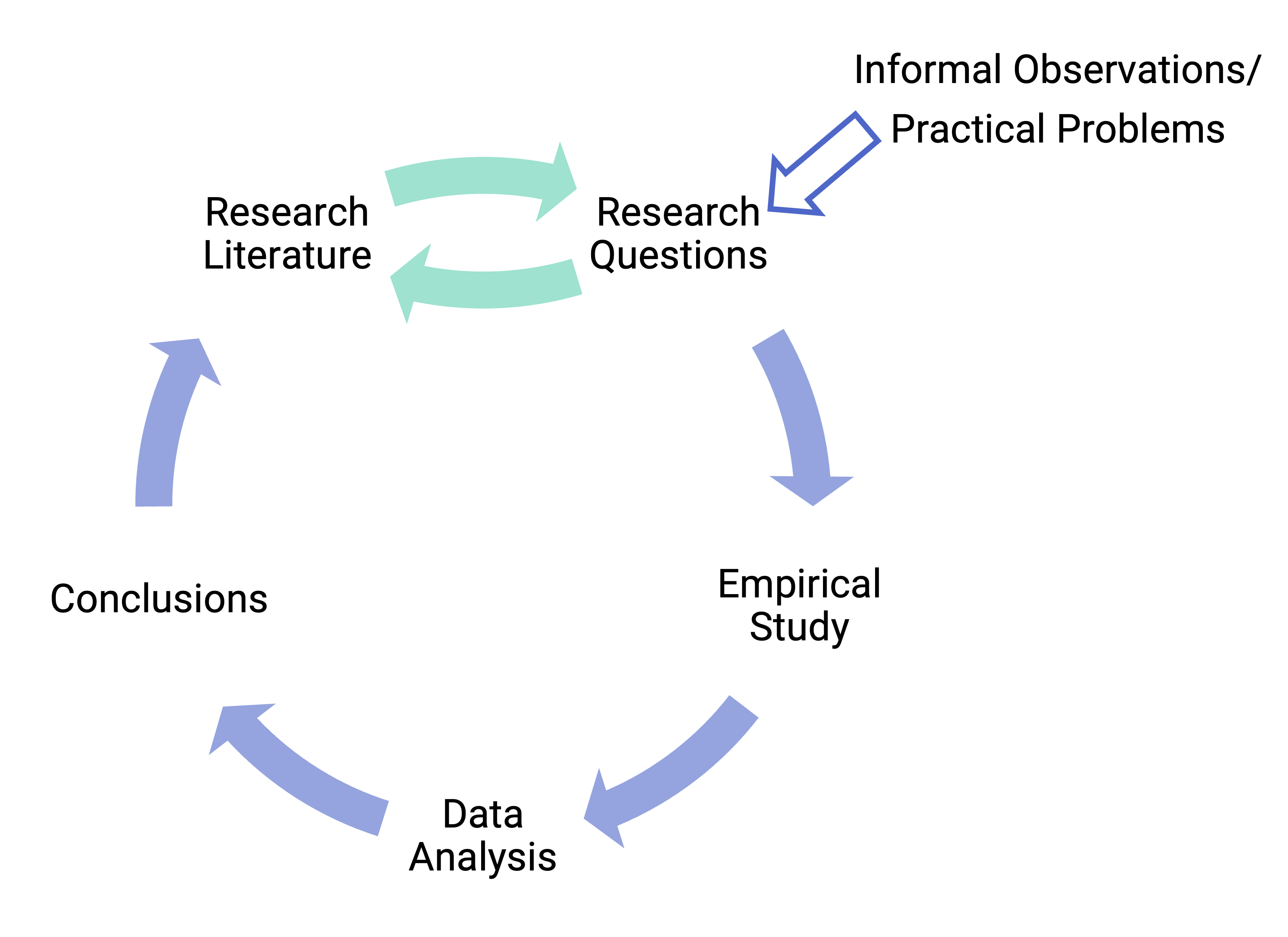 A circular flow chart with arrows going from Research Literature to Research Questions, then to Empirical Study, then to Data Analysis, then to Conclusions, and then back to Research Literature. An additional arrow points from Research Questions to Research Literature. From outside the circle an arrow points to Research Questions from Informal Observations/ Practical Problems.