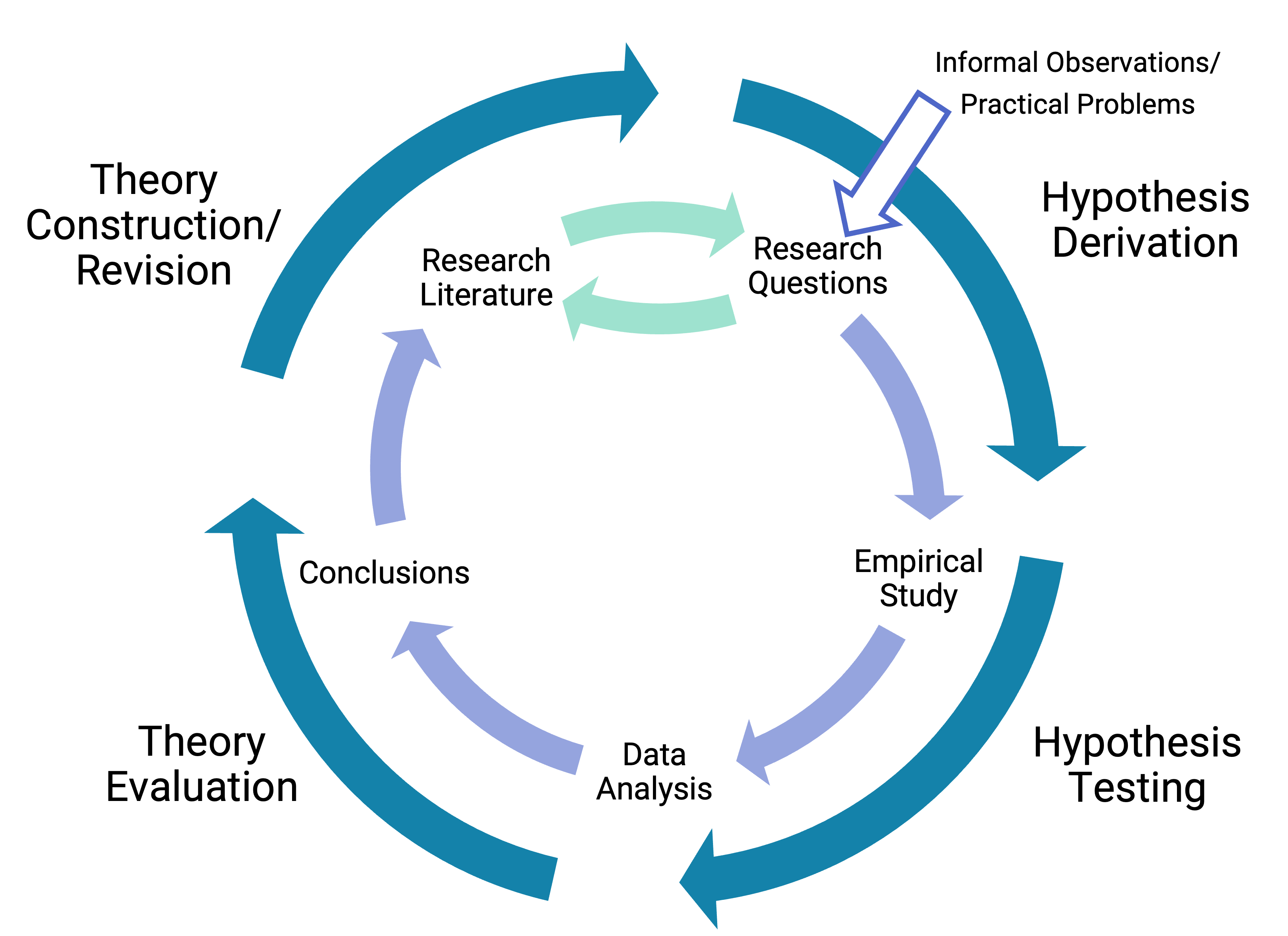 Hypothetico-deductive method combined with the general model of scientific research in psychology. Together they form a model of theoretically motivated research.